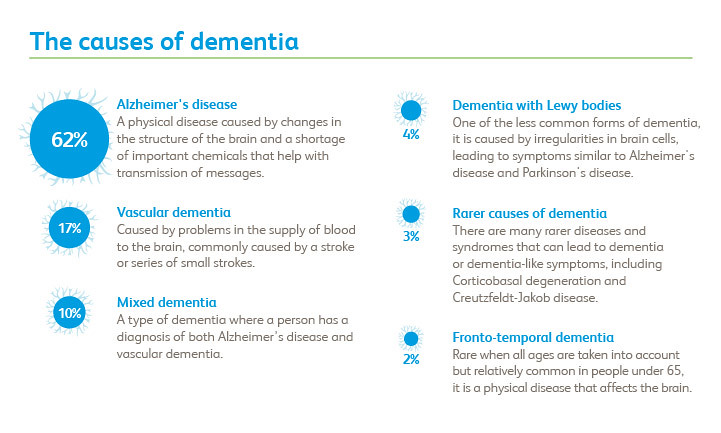 Dementia causes. The most common rare disease. Recognizing Symptoms. 10 Recognizing Symptoms.