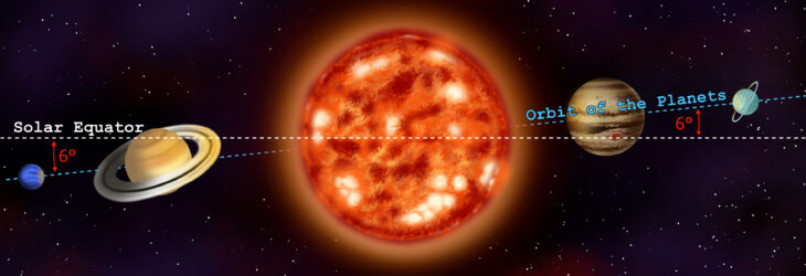 The plane in which the solar system’s planets orbit the Sun is offset from the Sun’s equator by approximately 6°. Li simulated how the solar system tilted based on its 4 largest planets, from left to right: Neptune, Saturn, Jupiter, and Uranus.