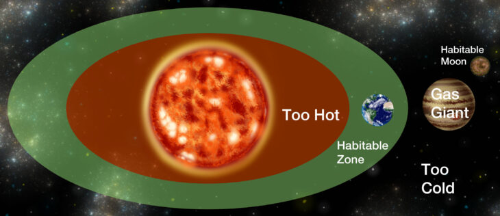 The space around a Sun-like star can be divided into three regions. The region closest to the star is too hot for liquid water to persist on an exoplanet’s surface, while the region farthest from the star is so cold that any water on an exoplanet would be frozen solid. Between these lies the habitable zone, where temperatures would allow liquid water to exist. However, it’s also possible that a combination of light and gravity could create habitable temperatures on large enough moons orbiting gas giants even beyond a star’s main habitable zone. Illustration by <a href="https://www.linkedin.com/in/andrew-bizal-ab14401ab/">Andrew Bizal</a>.